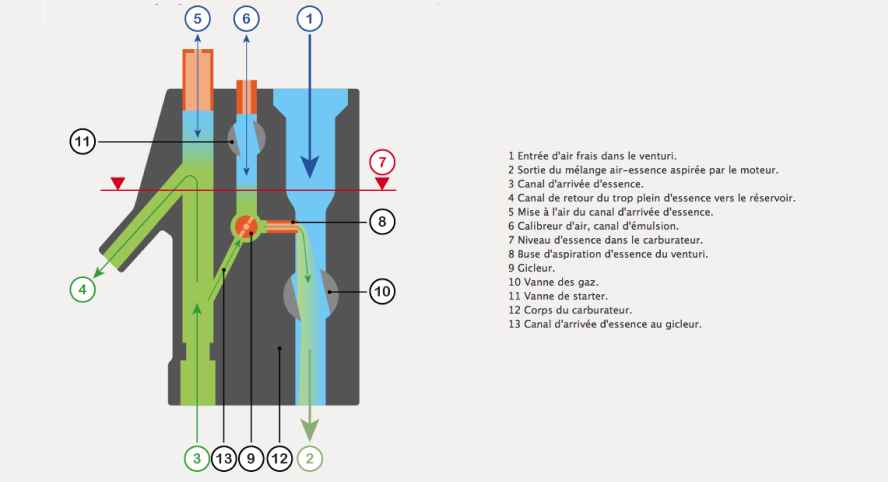 coupe et principe de fonctionnement